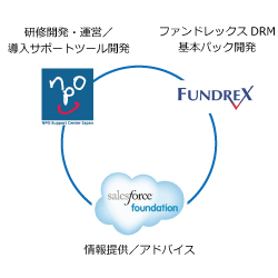 Salesforce導入・活用サポートプログラム体制